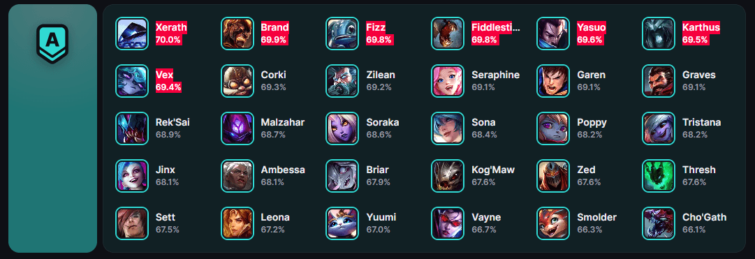 Tier List LOL Arena - Rang A
