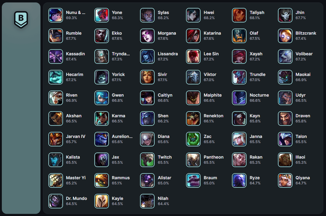 Tier List LOL Arena - Rang B