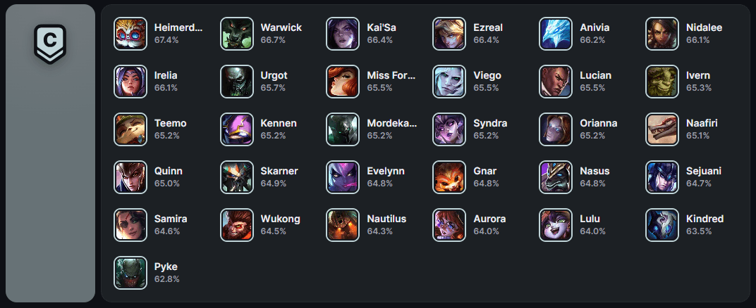 Tier List LOL Arena - Rang C