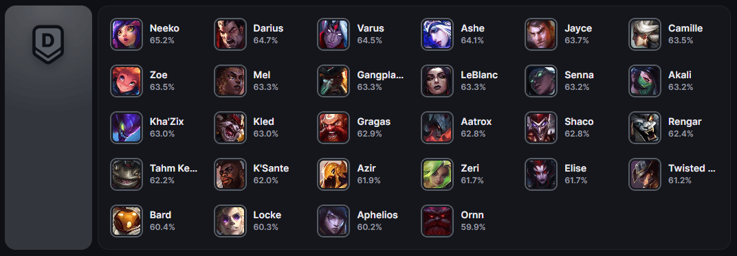 Tier List LOL Arena - Rang D