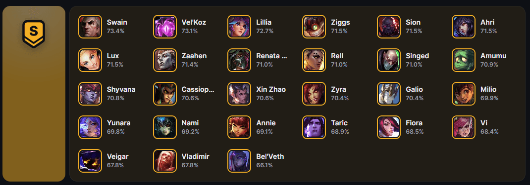 Tier List LOL Arena - Rang S